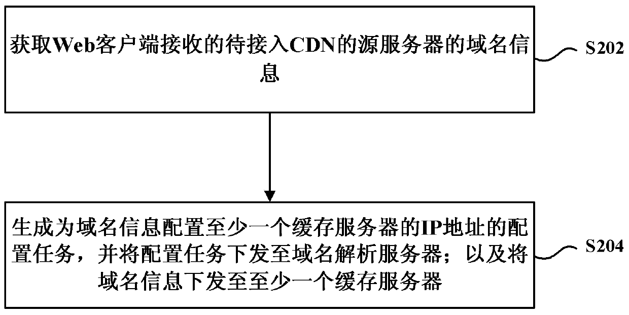 System and method for implementing CDN access