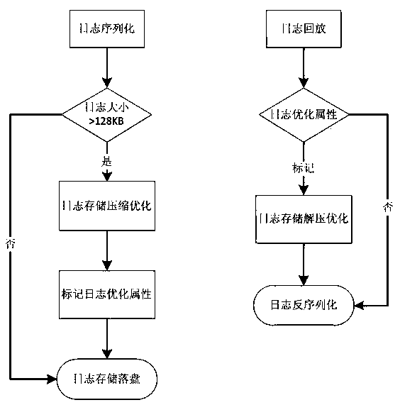 Method for compression-based optimization of log storage of cloud storage system