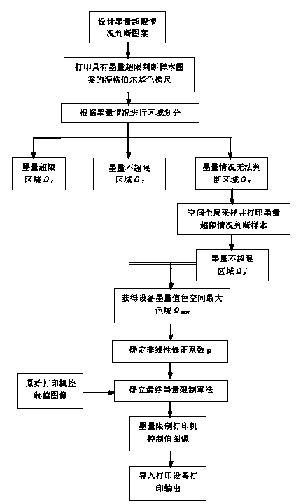 Ink-quantity limiting method for realizing maximization of ink-jet printing color gamut