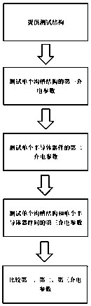 A method for testing an integrated circuit