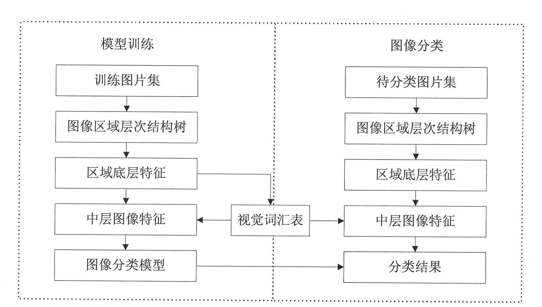 Multilevel content description-based image classification method