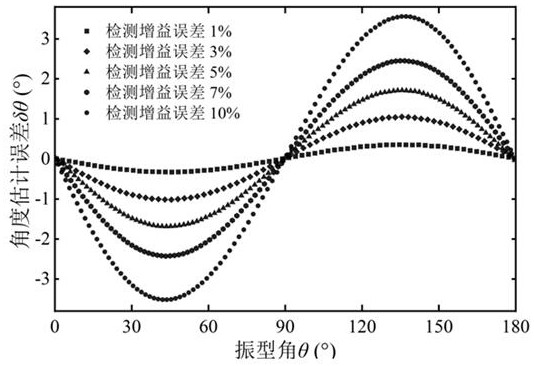 Rate integrating gyroscope detection electrode error identification method, device and system and medium