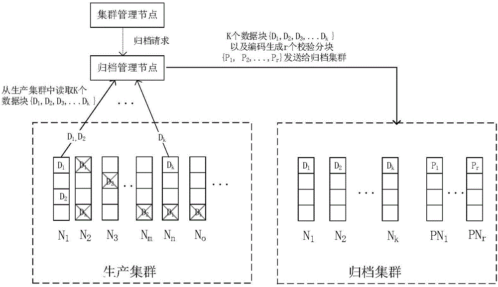 Data archiving method for load sensing in erasure code storage