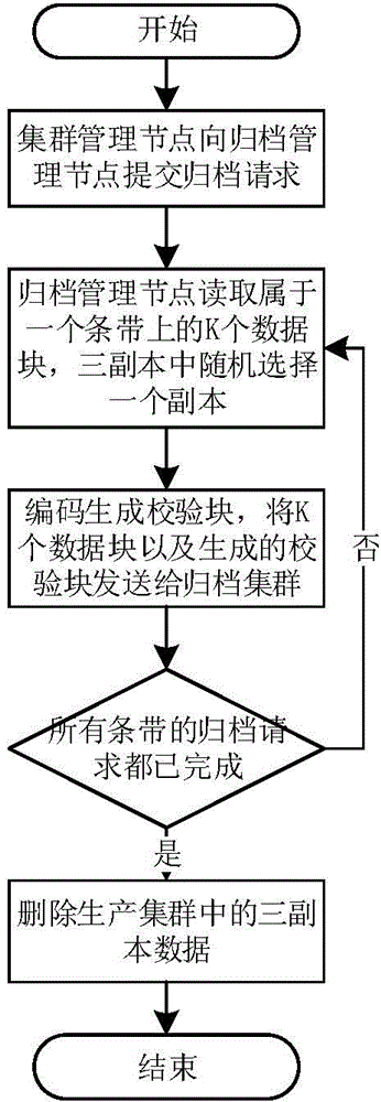 Data archiving method for load sensing in erasure code storage