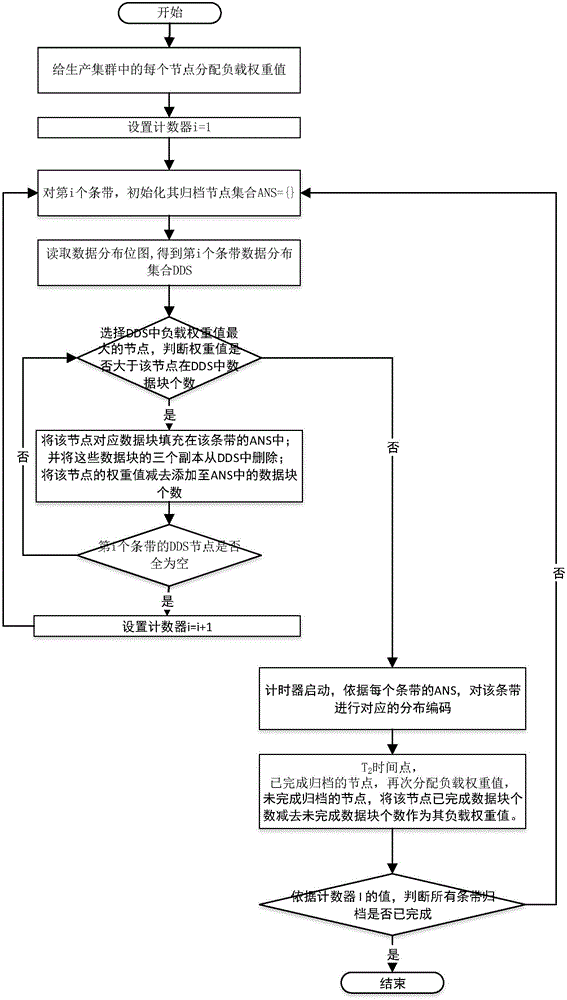 Data archiving method for load sensing in erasure code storage