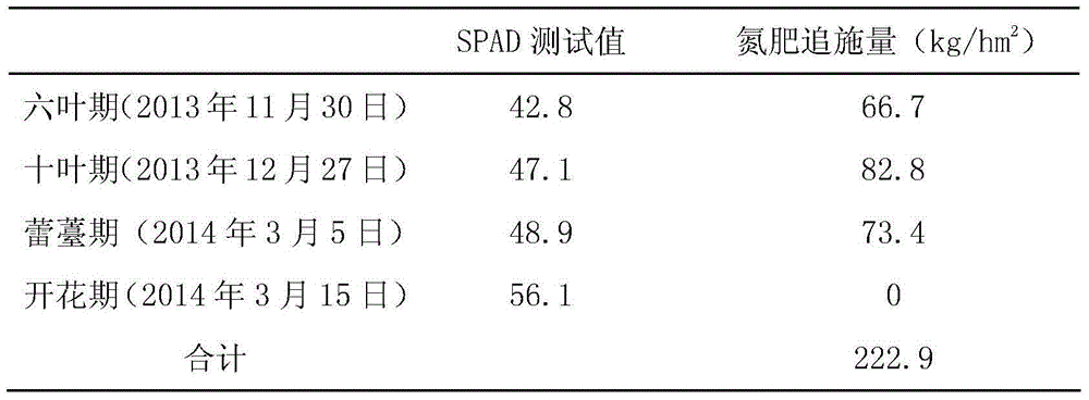 Fertilizing method based on nitrogen nutrition nondestructive detection of winter rapes