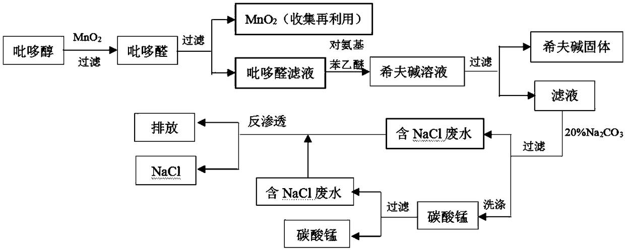 Recycling method for pyridoxal manganese-containing wastewater