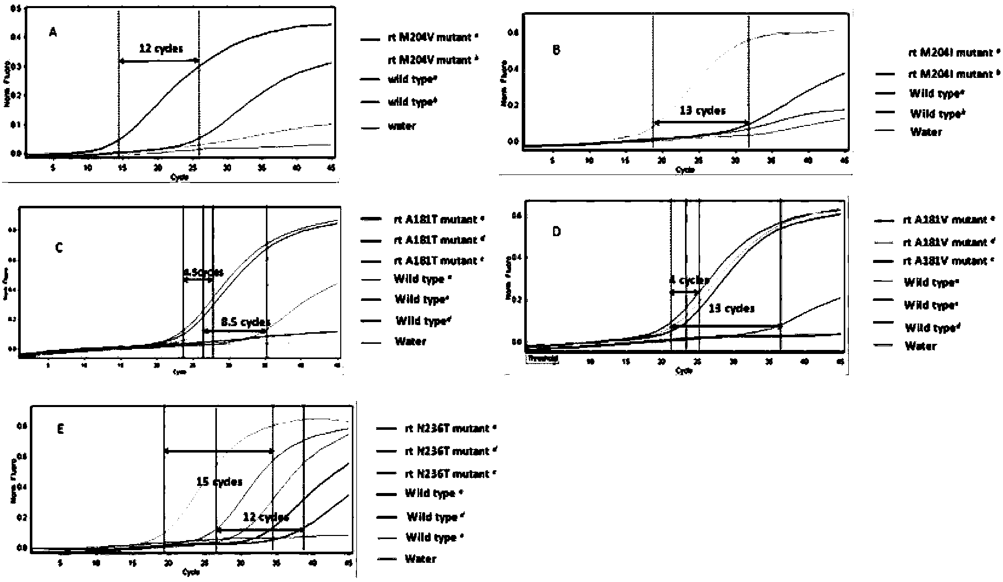 Multiplex ligation-dependent probe real-time fluorescence PCR (Polymerase Chain Reaction) kit for detecting drug resistance of HBV (Hepatitis B Virus) lamivudine and/or adefovir