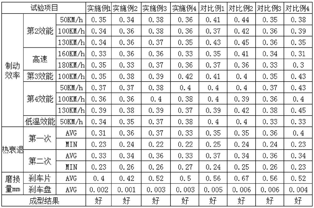 Copper-less and asbestos-free organic friction materials and products