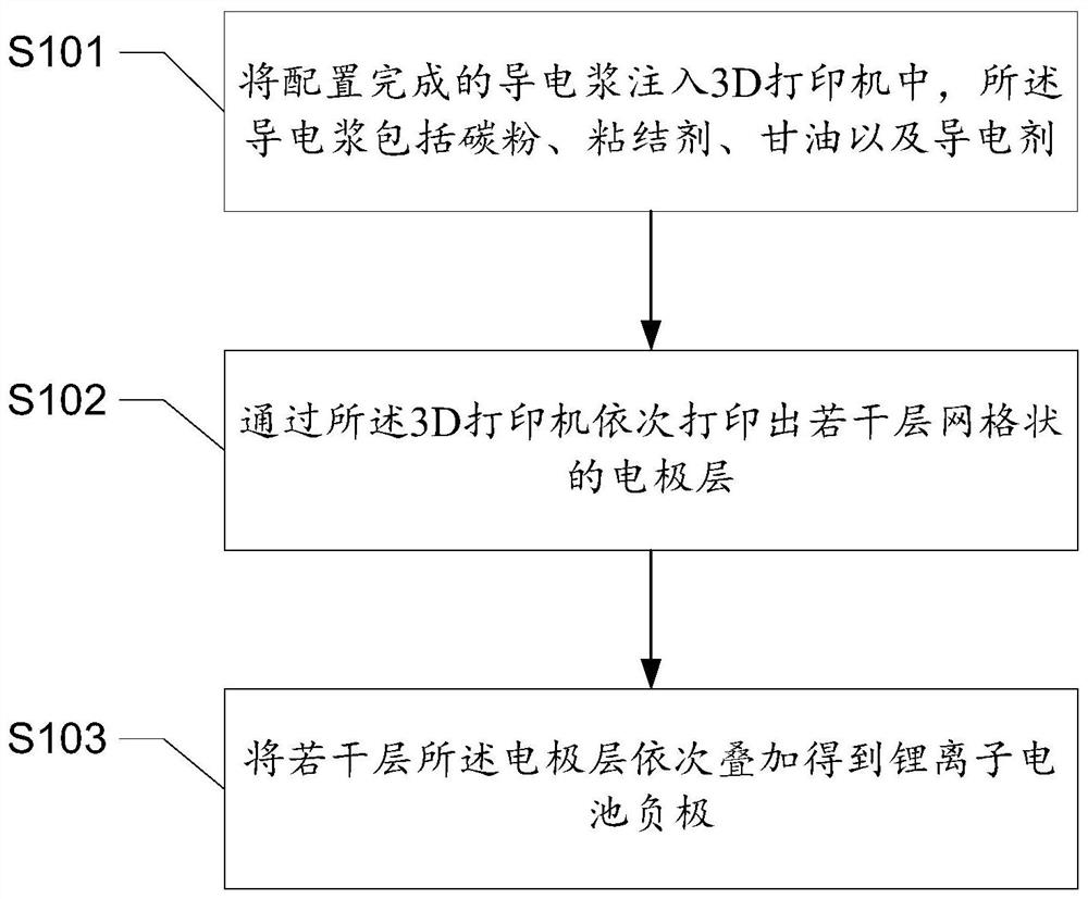 Preparation method of lithium ion battery negative electrode and related device