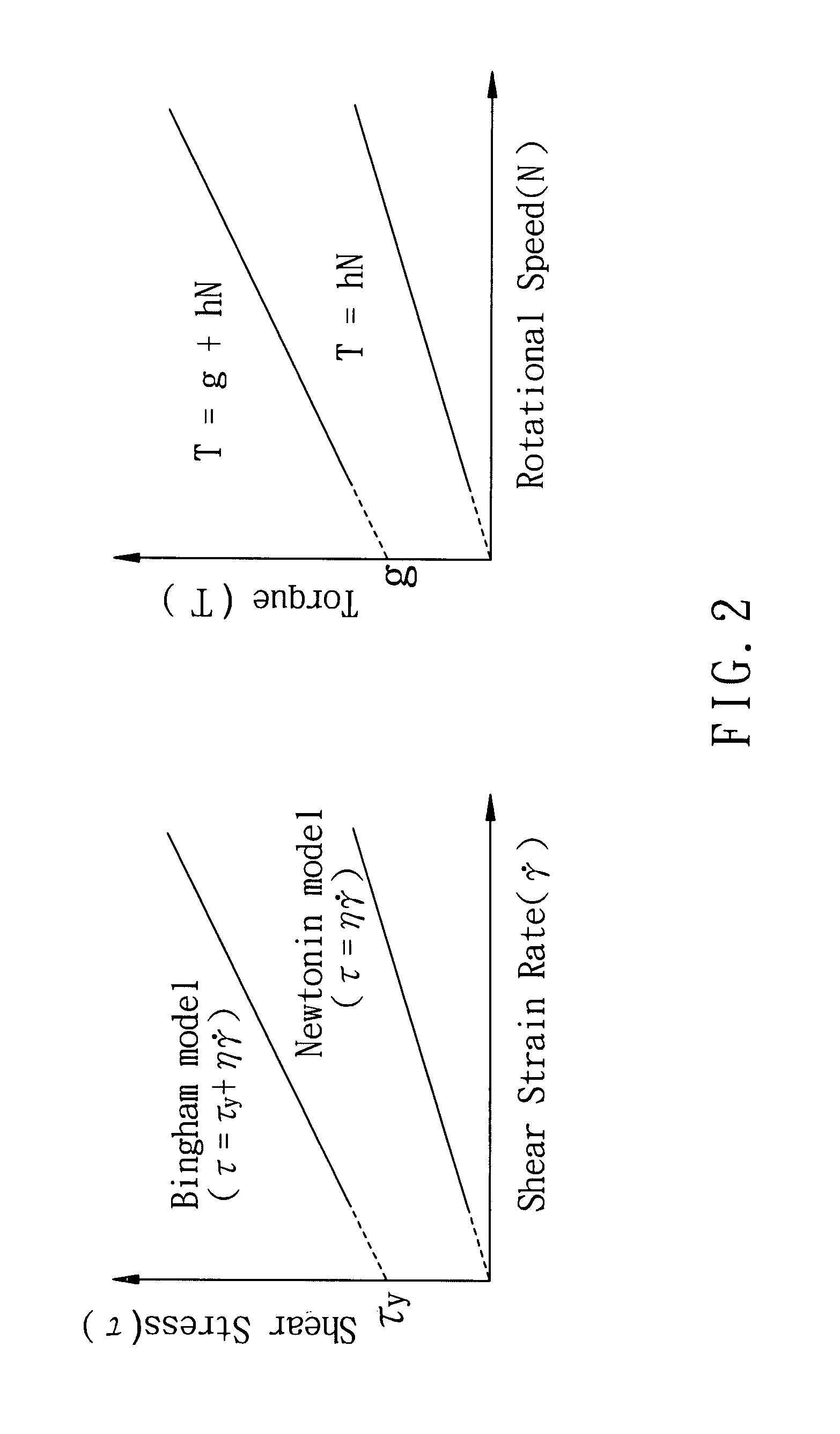 Measurements of yield stress and plastic viscosity of cement-based materials via concrete rheometer