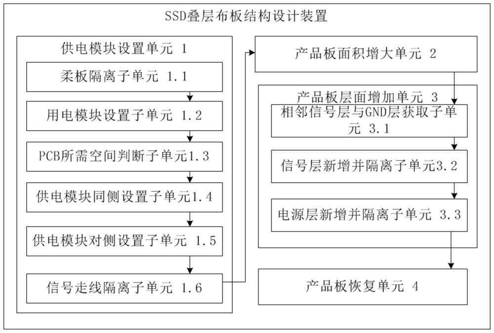 SSD laminated layout structure and design method and device