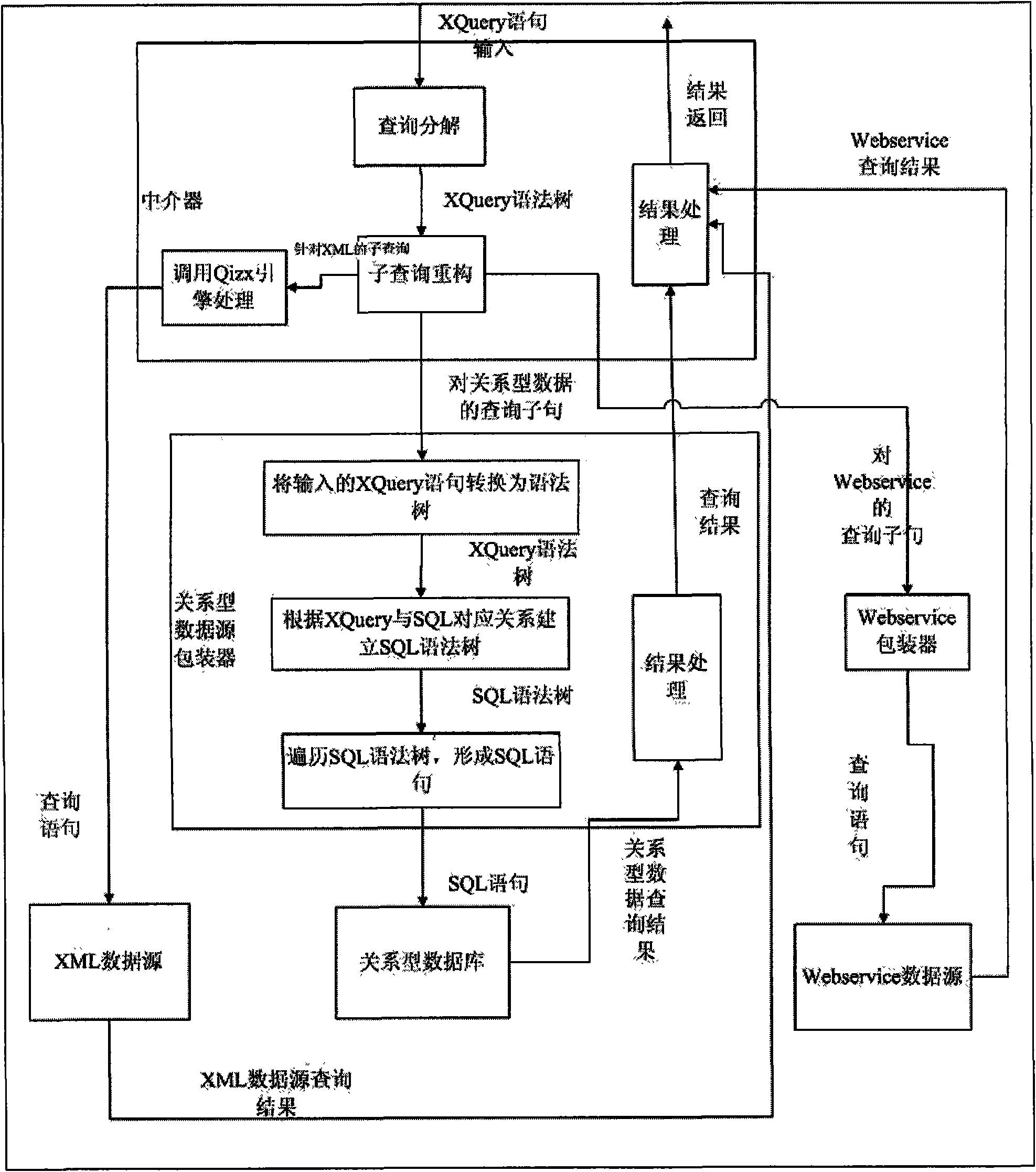 Conversion algorithm from XQuery to SQL query language and method for querying relational data