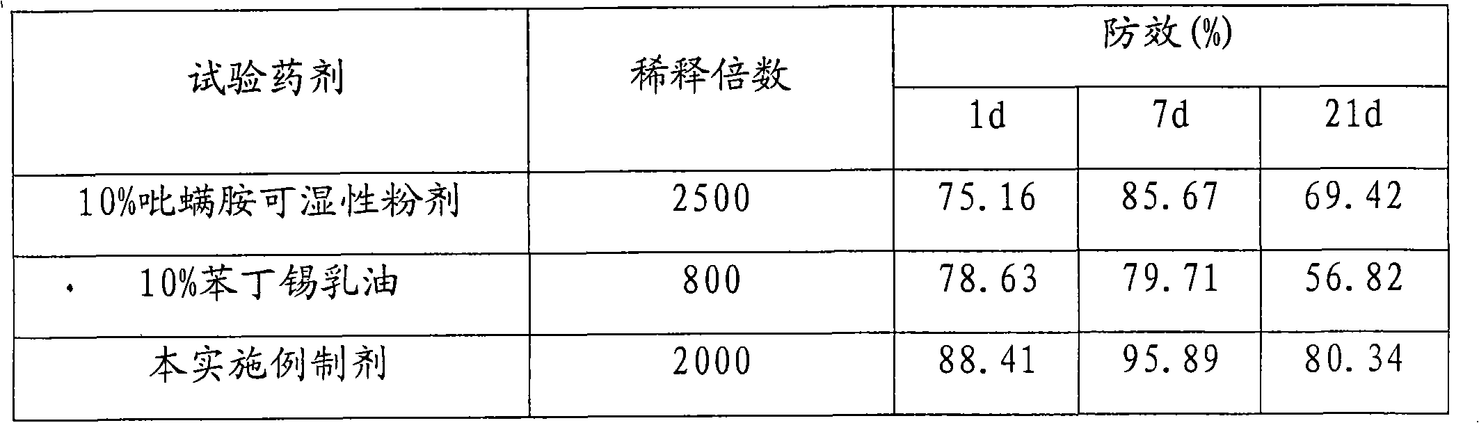 Acaricide composition containing tebufenpyrad and fenbutatin oxide