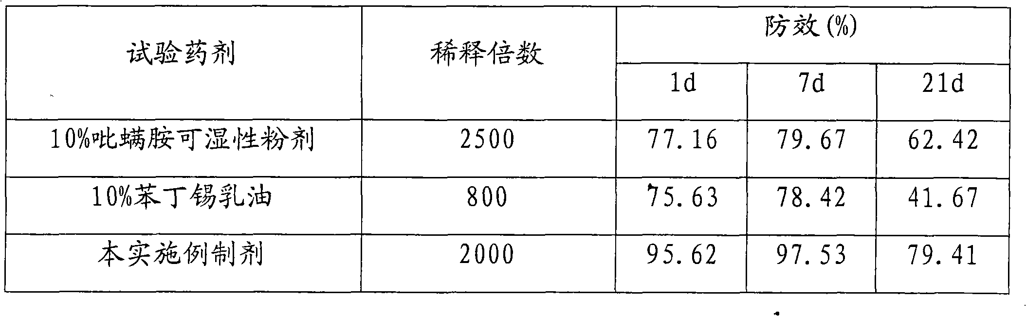 Acaricide composition containing tebufenpyrad and fenbutatin oxide