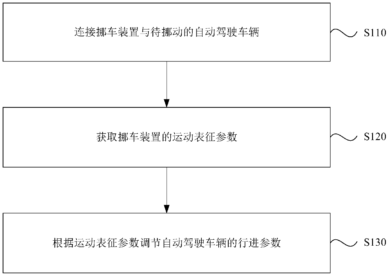 Vehicle moving auxiliary method, device and system