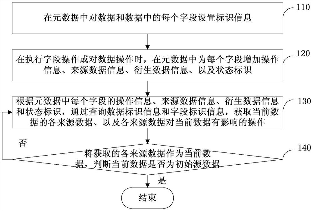 Method and device for realizing data traceability