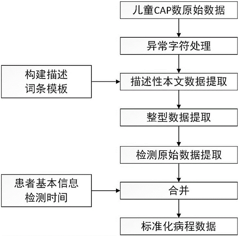 Robust tensor maintenance based child community-acquired pneumonia data processing system and method