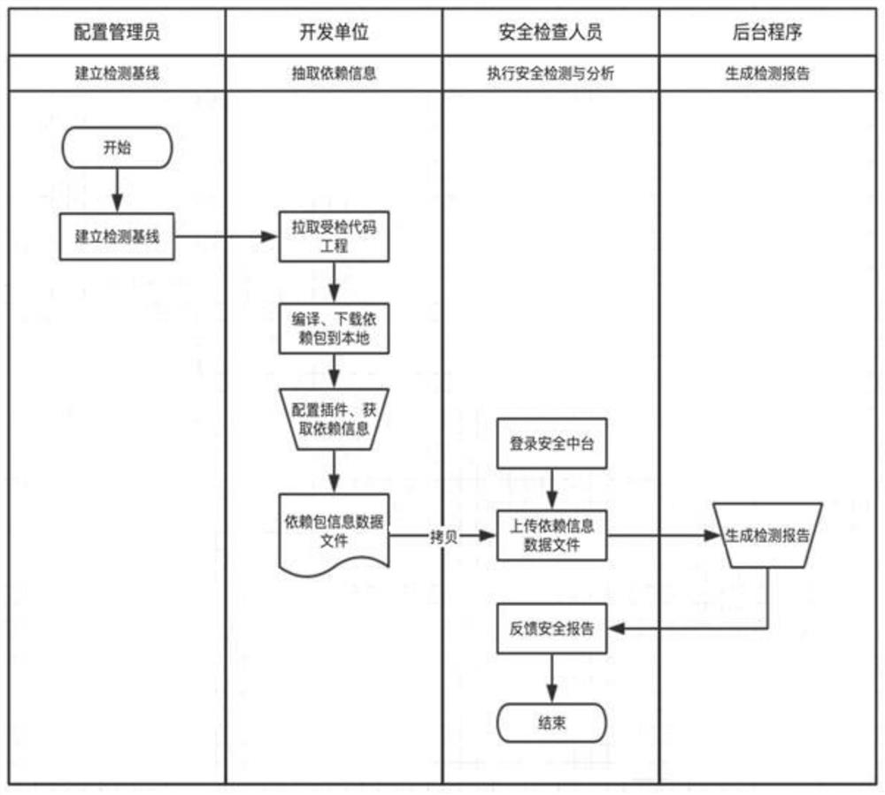 Method for detecting security of Java open source component