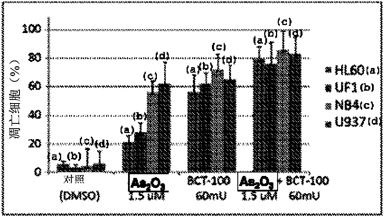 Use of pegylated recombinant human arginase for treatment of leukemia