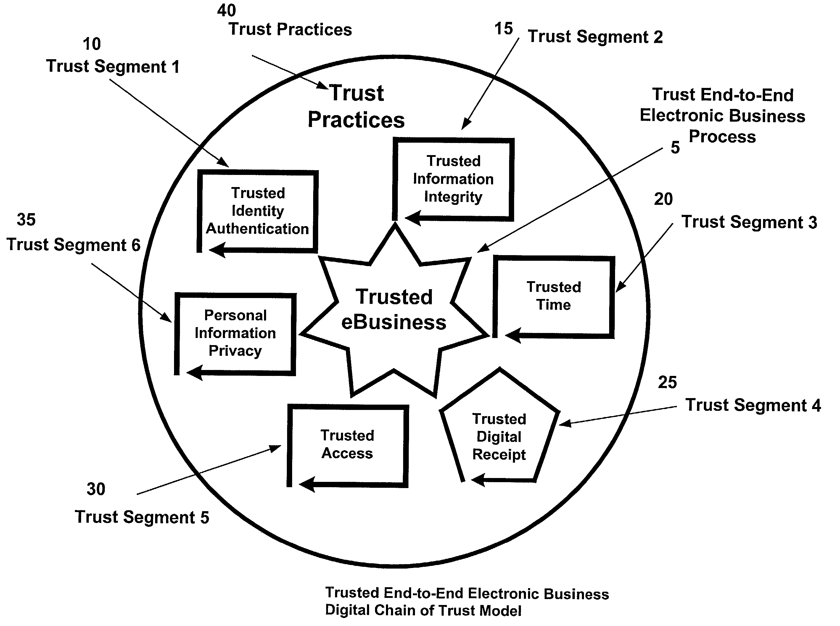 Digital chain of trust method for electronic commerce