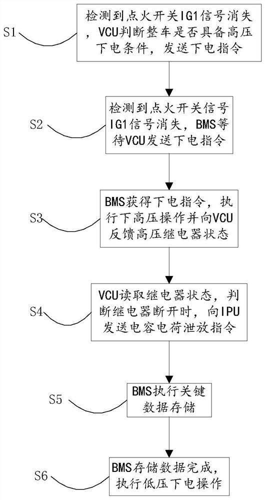 A method and device for powering off a battery management system