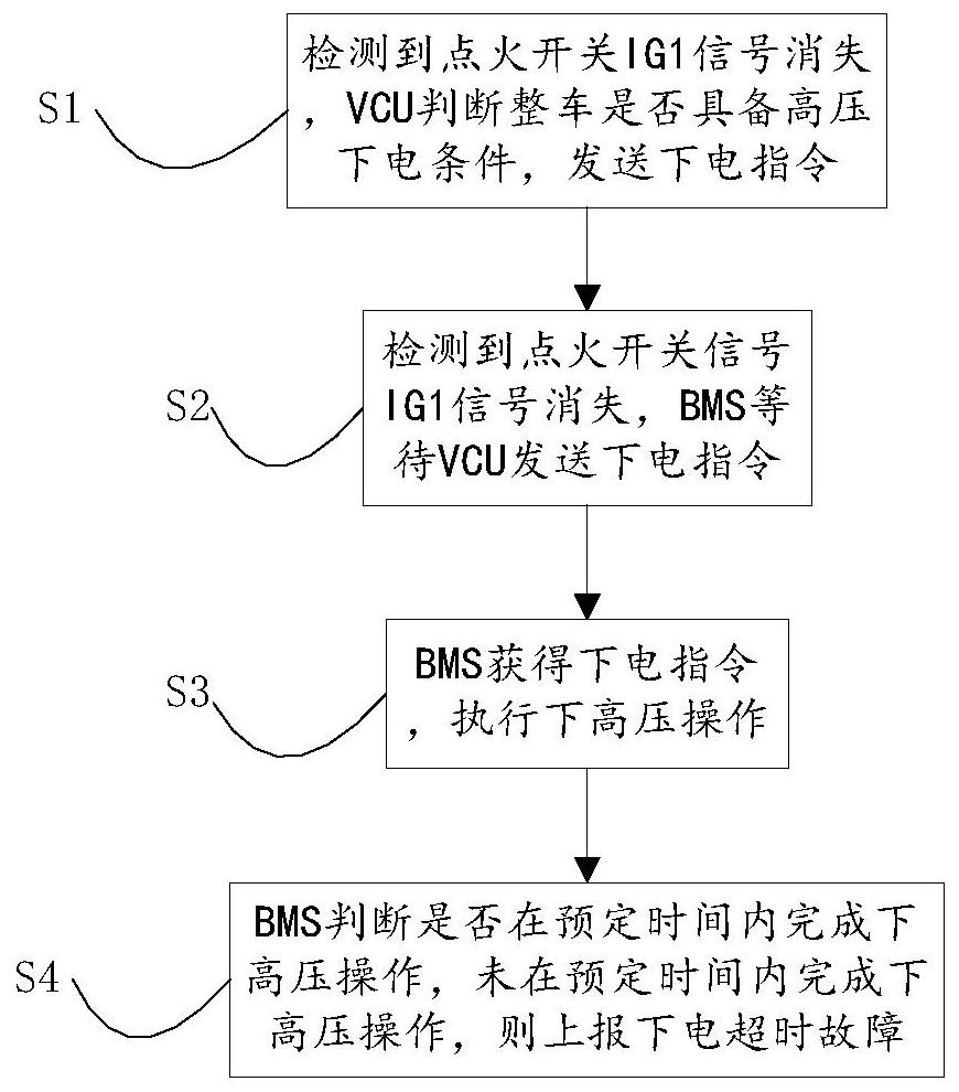 A method and device for powering off a battery management system