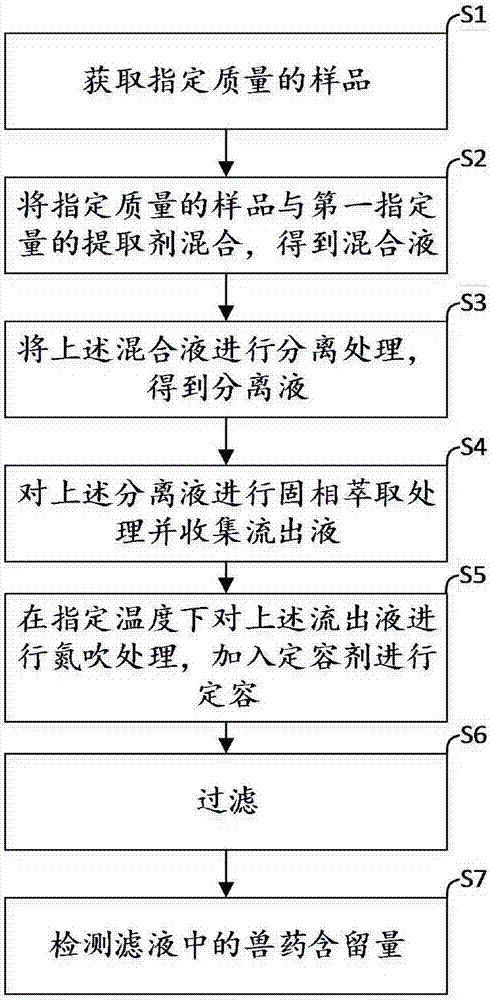 Method for detecting residual quantity of various veterinary drugs in animal-derived food