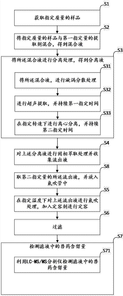 Method for detecting residual quantity of various veterinary drugs in animal-derived food