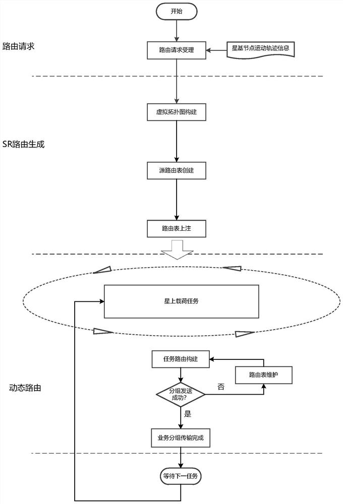 Formation satellite routing method based on SDN architecture and adopting SR routing protocol