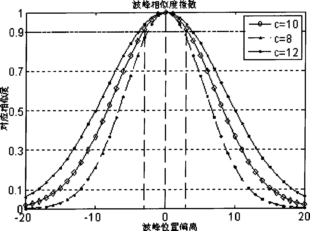 Component recognition method of multicomponent overlapped three-dimensional fluorescence spectrum