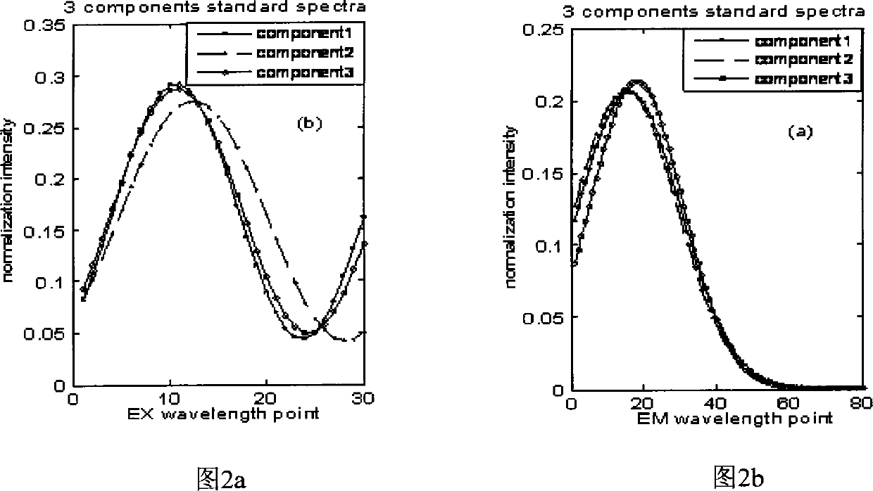 Component recognition method of multicomponent overlapped three-dimensional fluorescence spectrum