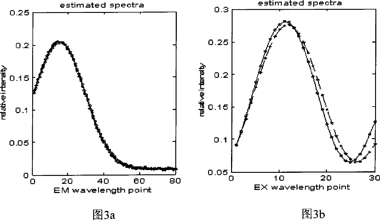 Component recognition method of multicomponent overlapped three-dimensional fluorescence spectrum