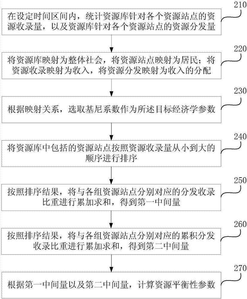 Method, device and equipment for determining resource balance, and storage medium