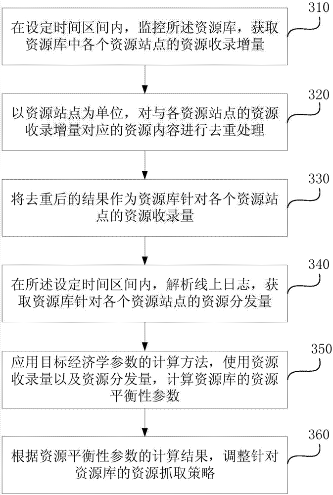 Method, device and equipment for determining resource balance, and storage medium