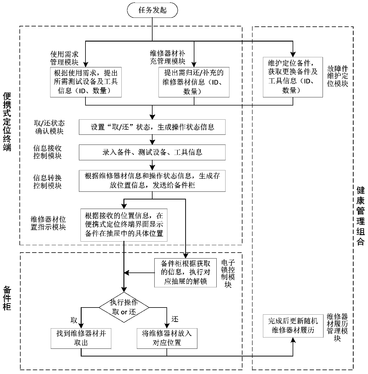 Intelligent positioning system and method for onboard maintenance equipment