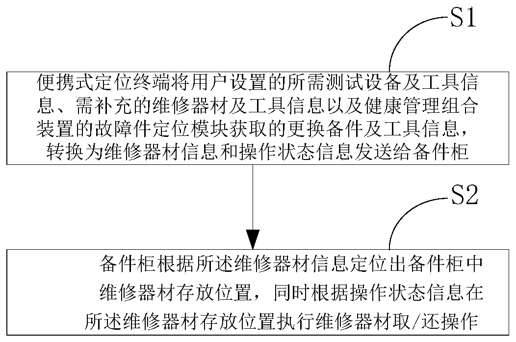 Intelligent positioning system and method for onboard maintenance equipment