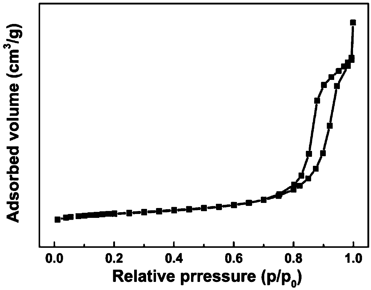 Supported catalyst for catalytic oxidation desulfurization reaction and preparation method of supported catalyst