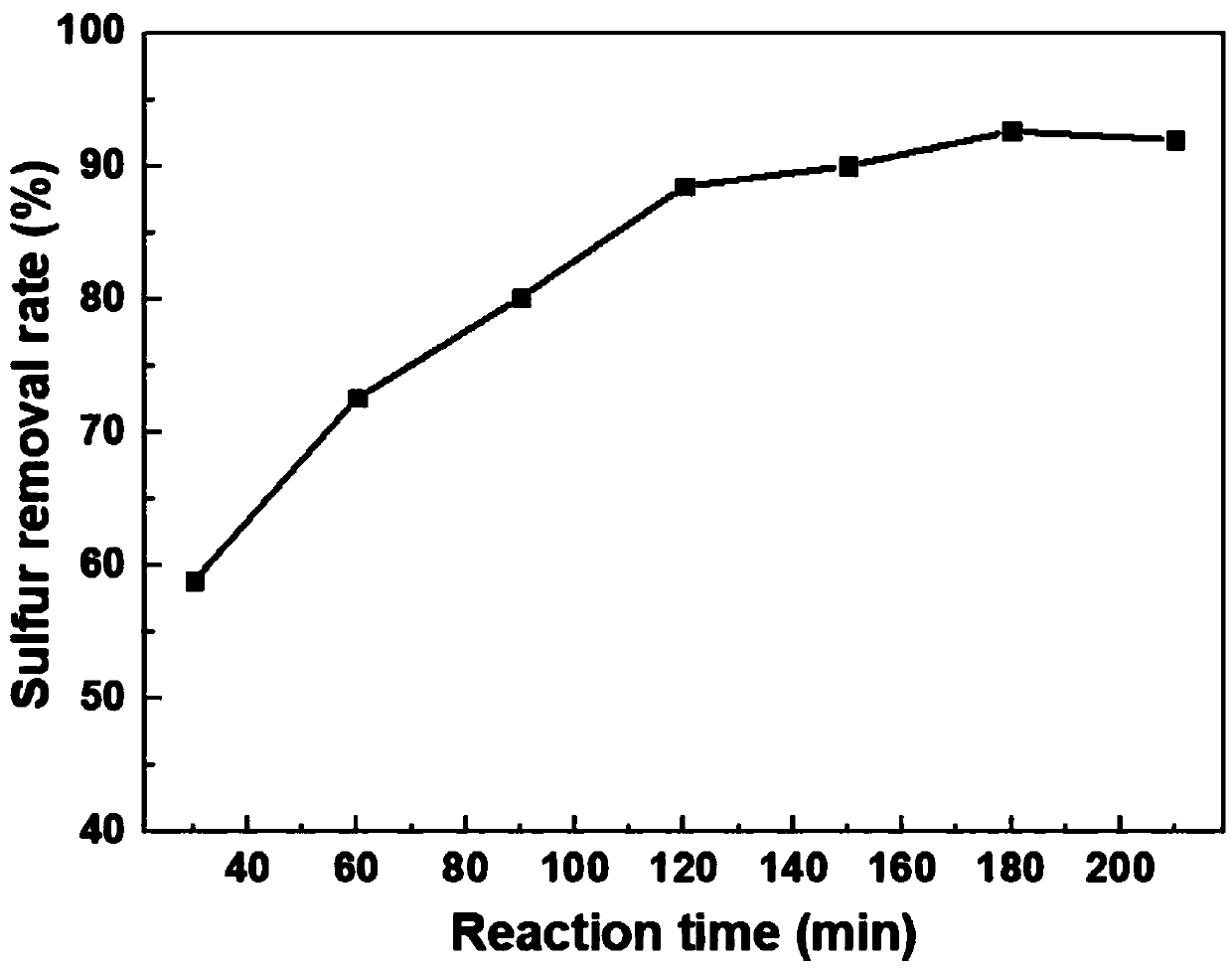 Supported catalyst for catalytic oxidation desulfurization reaction and preparation method of supported catalyst