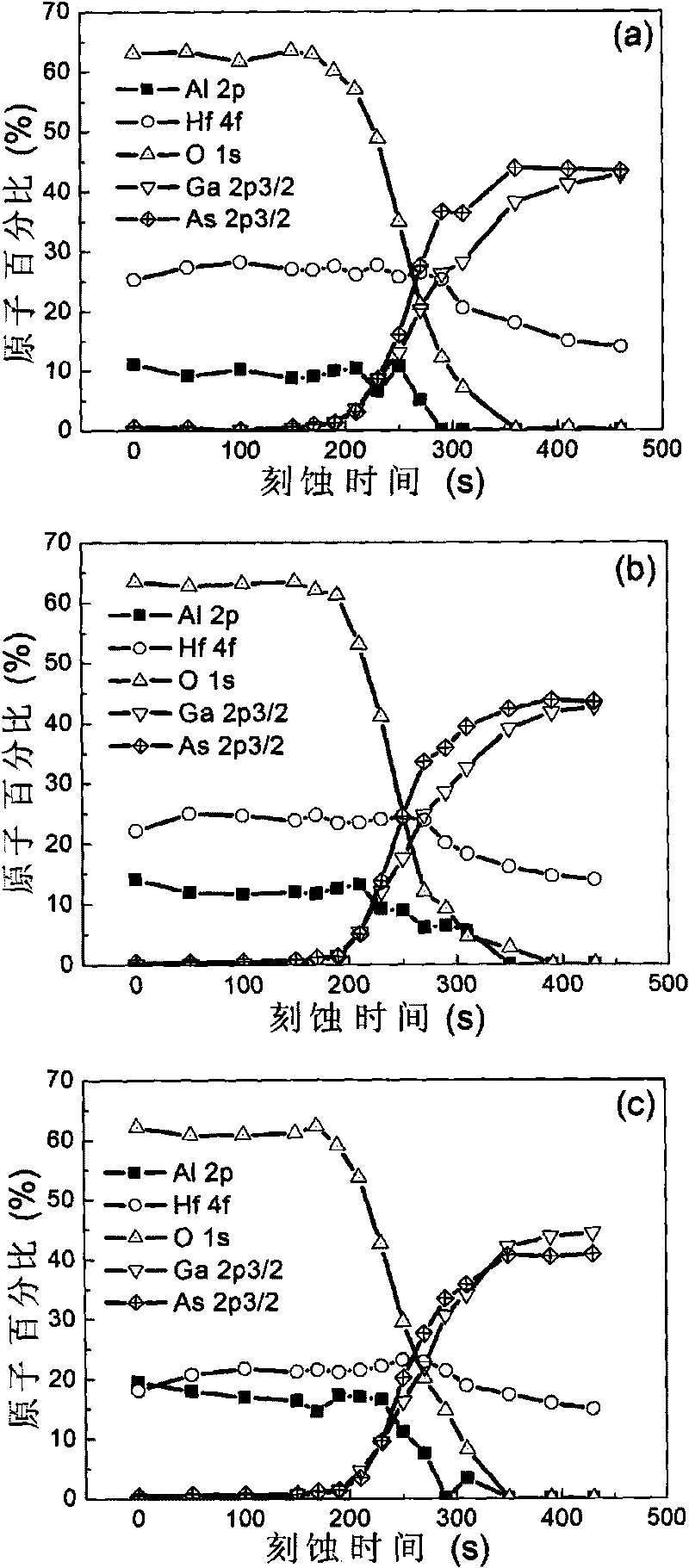 Atomic layer deposition Al2O3/HfO2 method for regulating energy band offset between GaAs semiconductor and gate dielectric