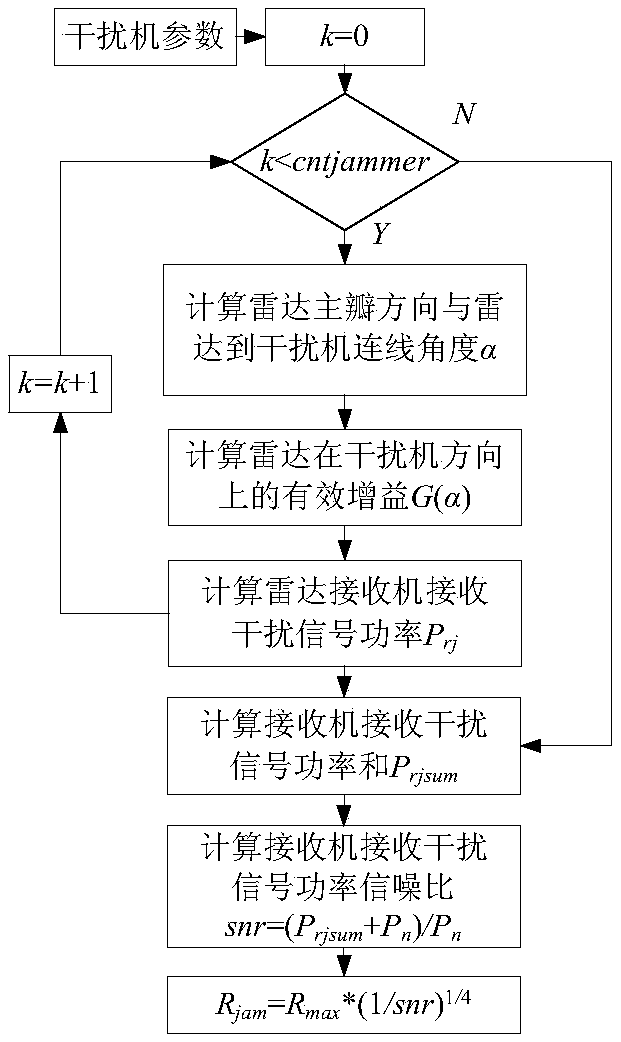 Three-dimensional visualization method for detection range under active jamming based on radar equation