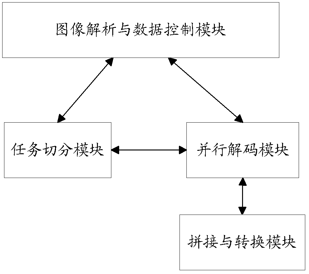 JPEG image decoding method and decoder suitable for multi-core embedded type platform