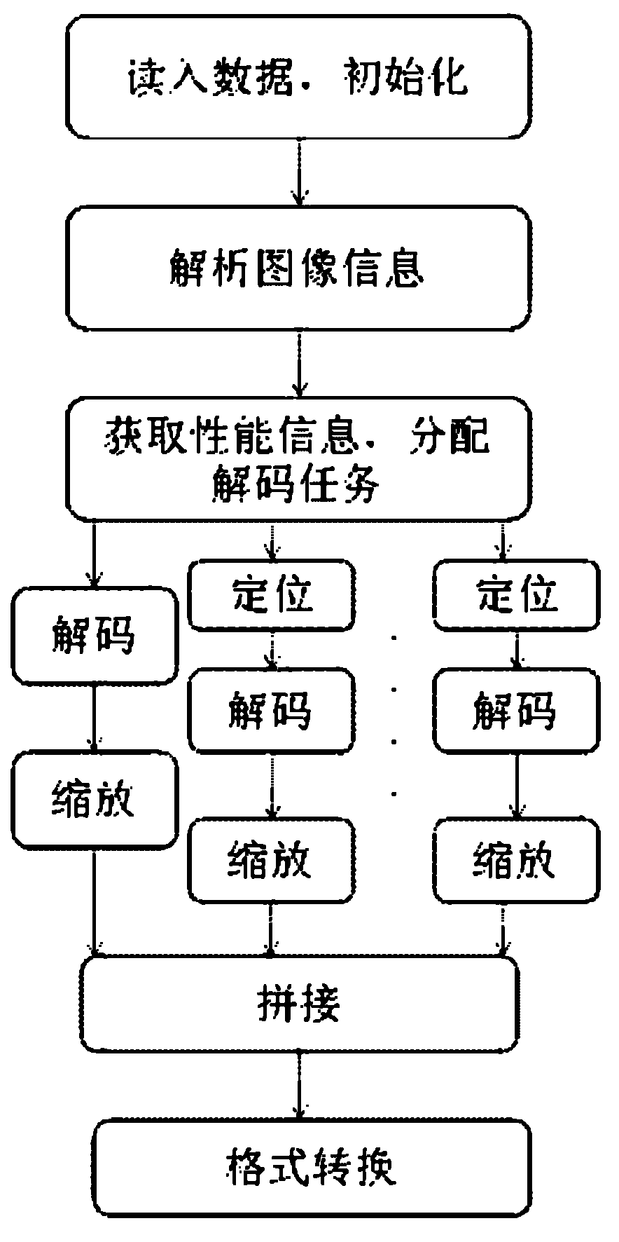 JPEG image decoding method and decoder suitable for multi-core embedded type platform