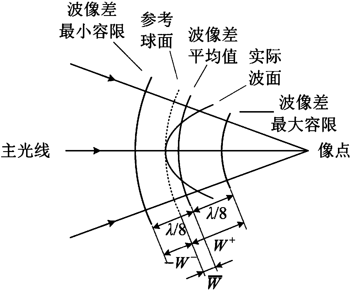 Analysis method for surface form tolerance distribution of free-form curved surface for optical system