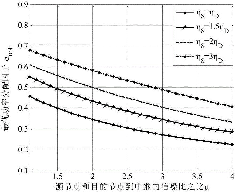 Optimal power distribution method in untrusted relay network