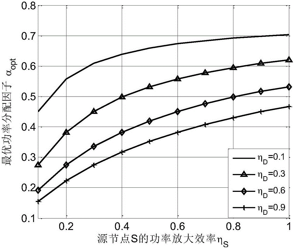 Optimal power distribution method in untrusted relay network