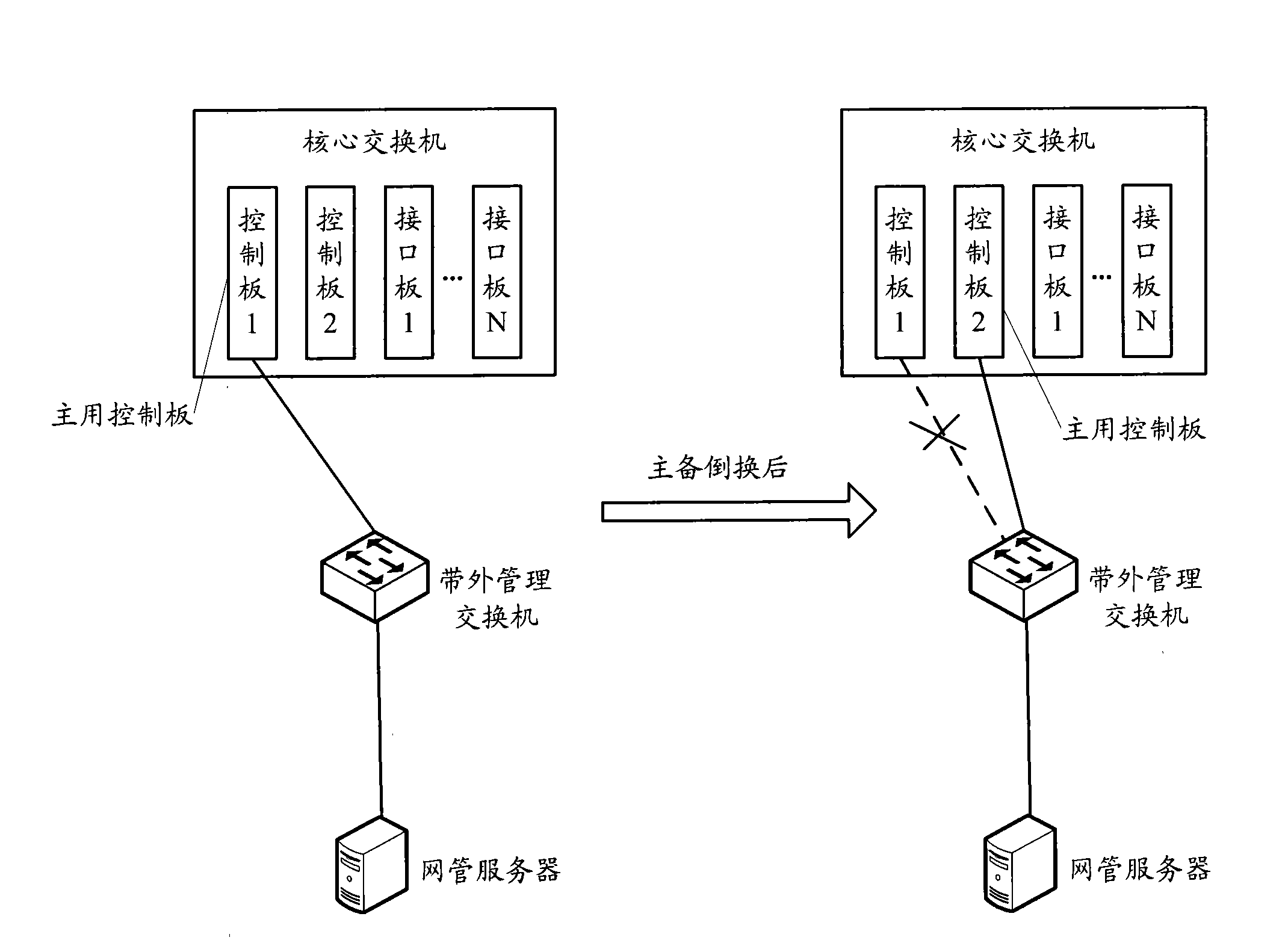 An out-of-band management realization method, a system for the same and an out-of-band management switch