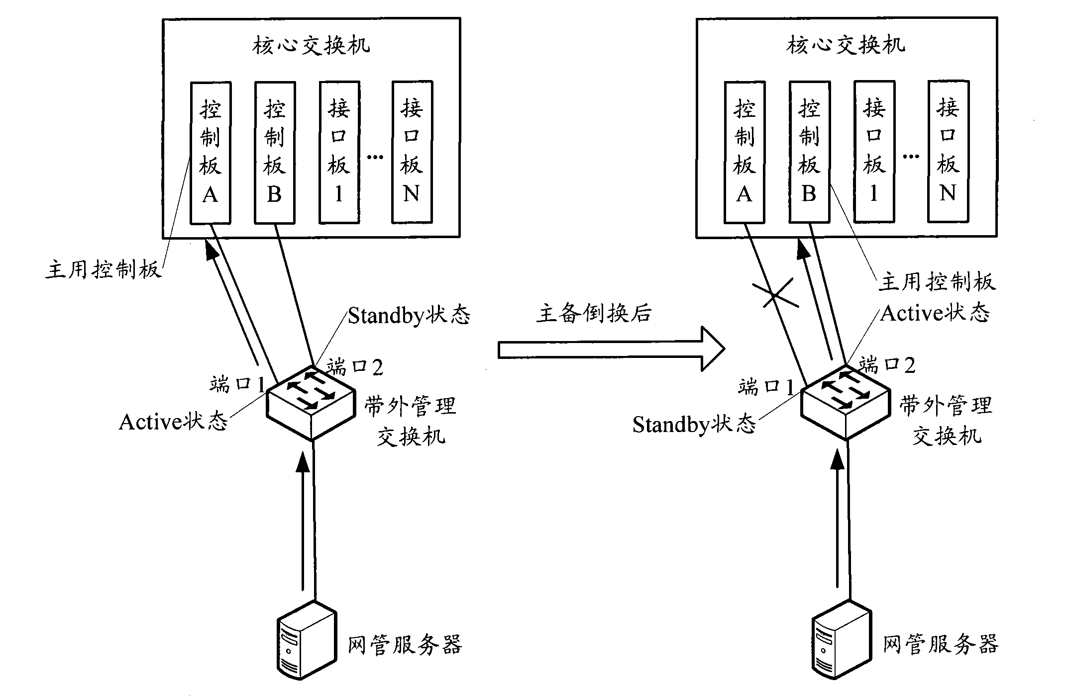 An out-of-band management realization method, a system for the same and an out-of-band management switch