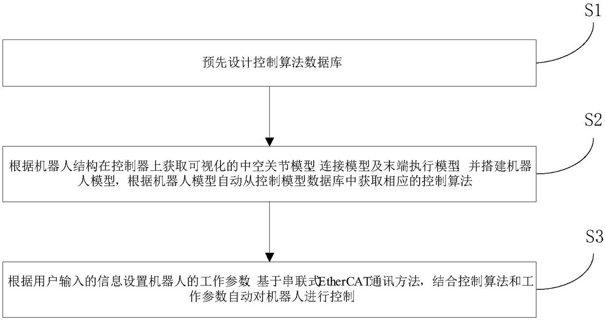 Robot of modular structure and control method of robot