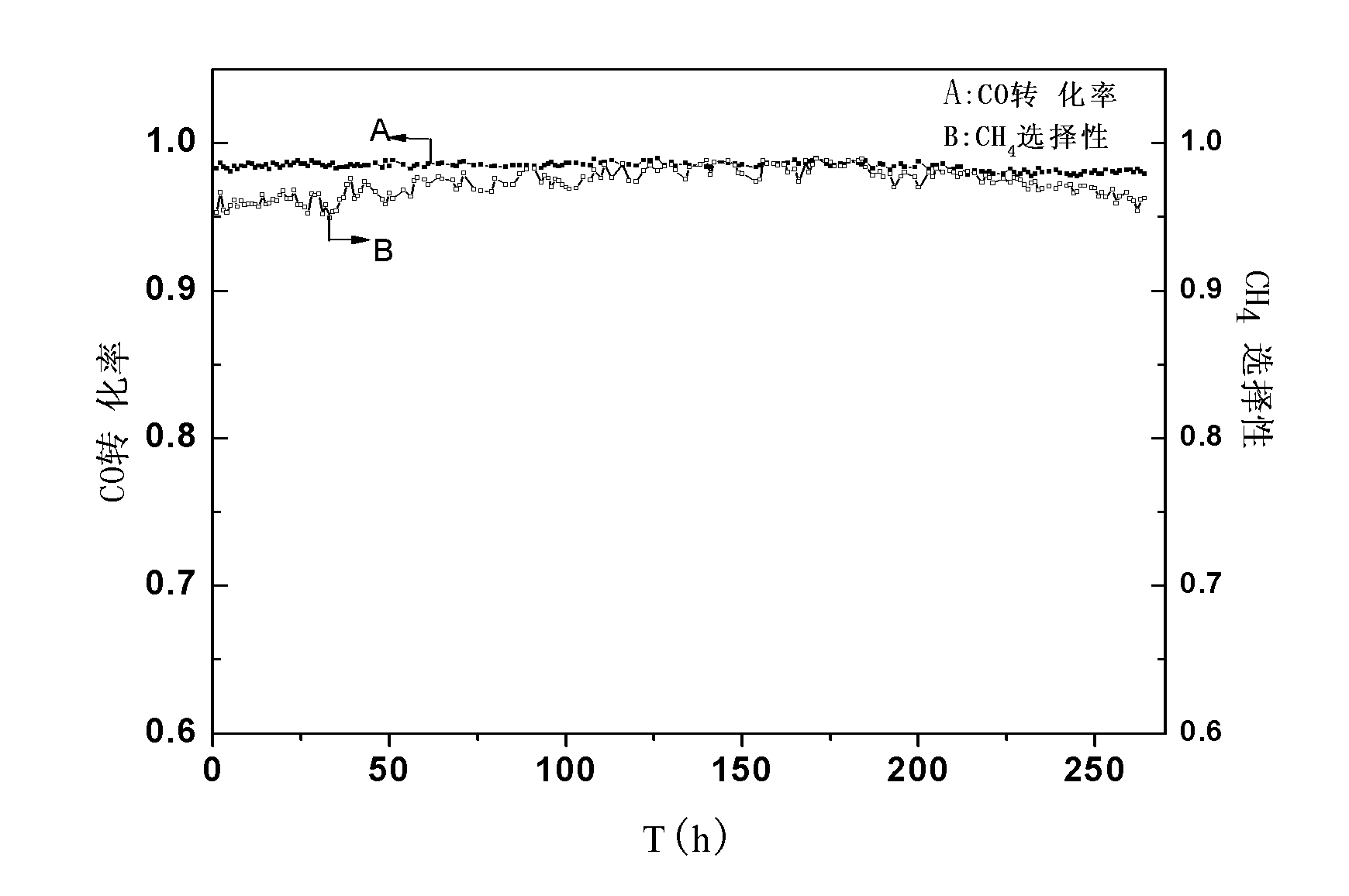 Coal gas methanation catalyst and preparation method thereof